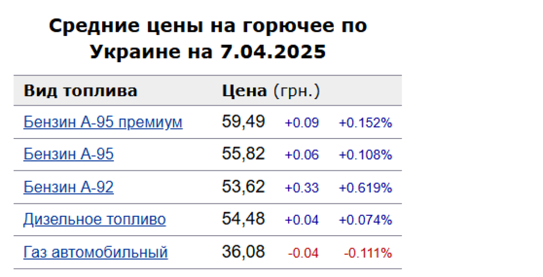 ціна пального в Україні