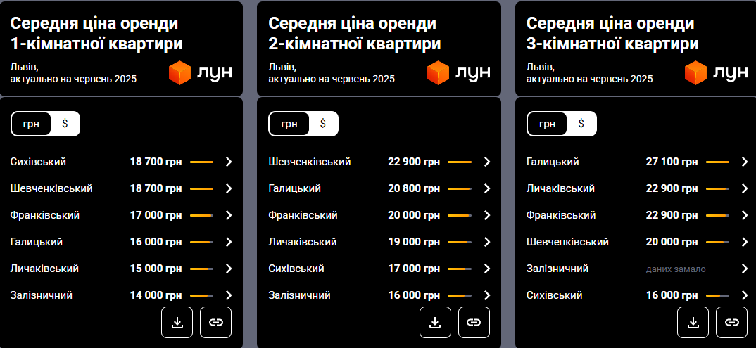 Ціни на житло у Львові